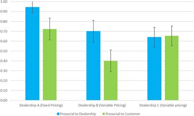 When Everyone Wins? Exploring Employee and Customer Preferences for No-Haggle Pricing